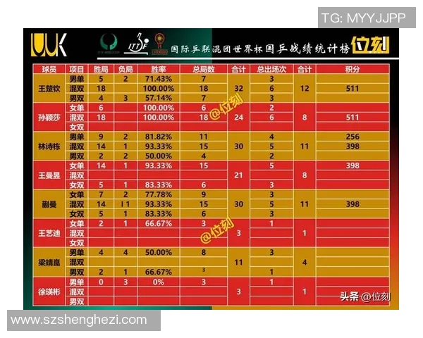 上海乒乓球队以88分领跑世锦赛积分榜展现强劲实力 上海乒乓球队以88分领跑世锦赛积分榜展现强劲实力