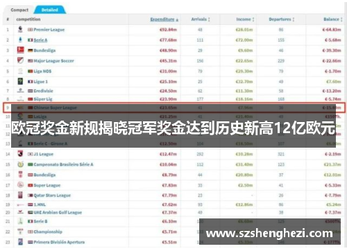 欧冠奖金新规揭晓冠军奖金达到历史新高12亿欧元